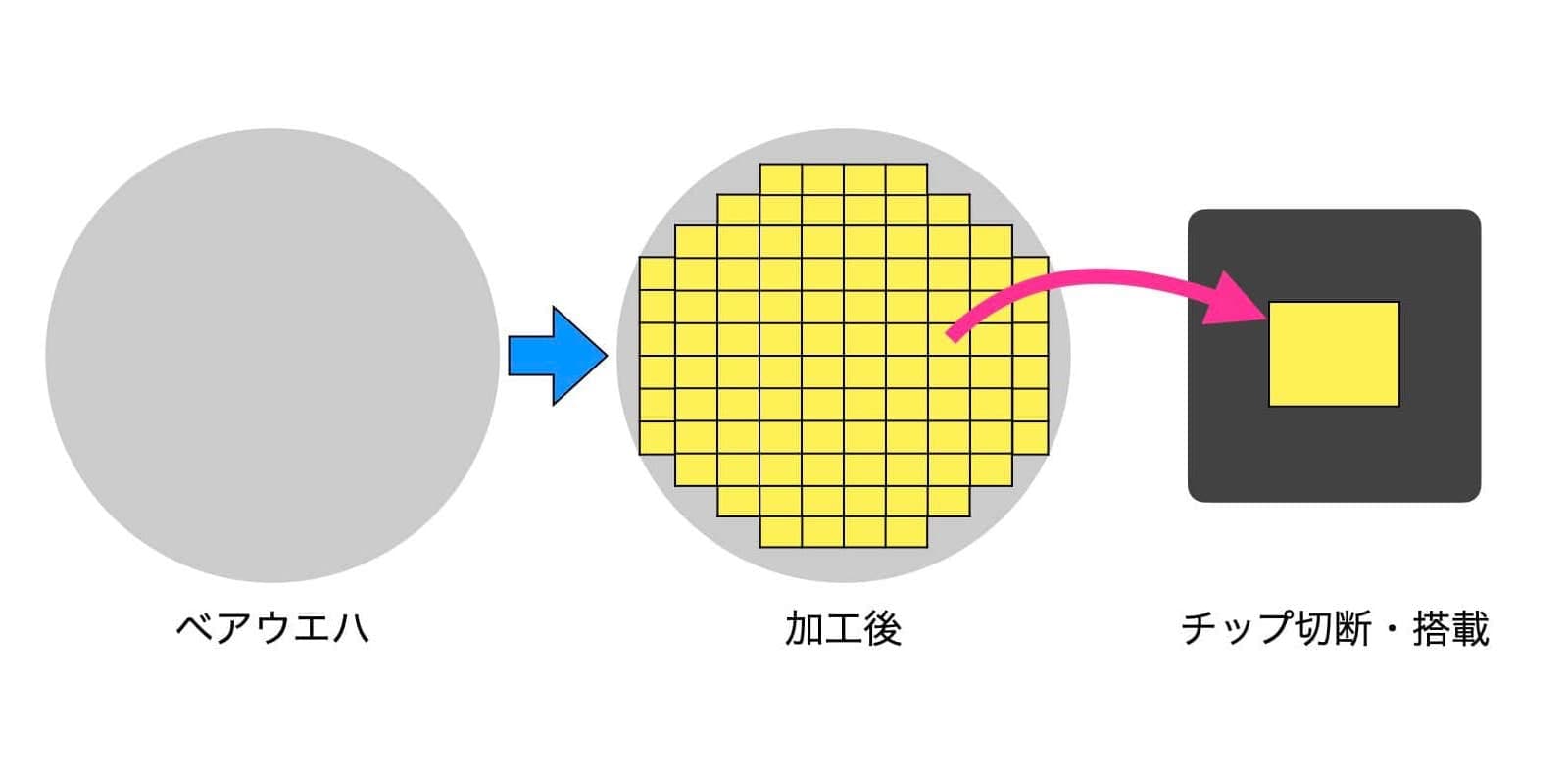 【今さら聞けない】半導体とは？代表的な企業は？現役技術者が解説【投資】｜かずBLOG